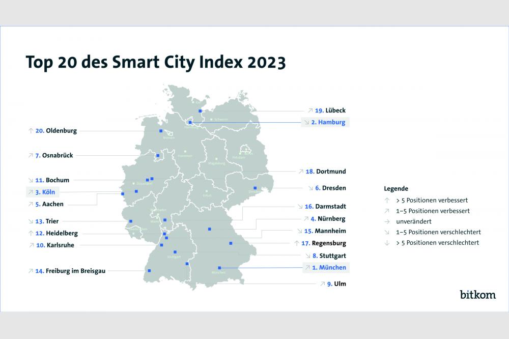 Smart City Index 2023: München verdrängt erstmals Hamburg von Platz eins