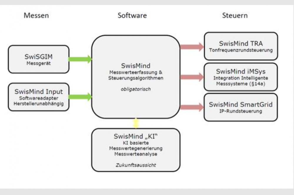 SwisMind: Messen und Steuern in der Niederspannung