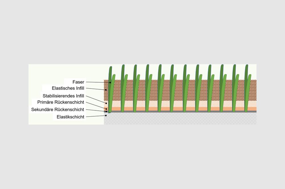 Bio-Kunstrasen: nachhaltig, umweltfreundlich, spieltauglich