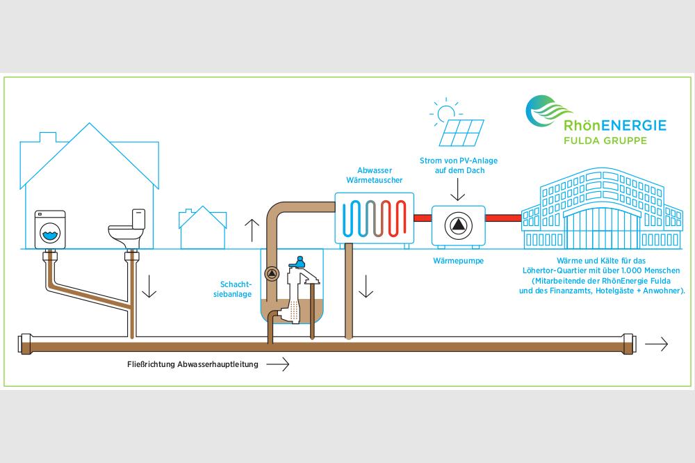 &bdquo;L&ouml;hertor" mit Prim&auml;renergie-Faktor 0,00
