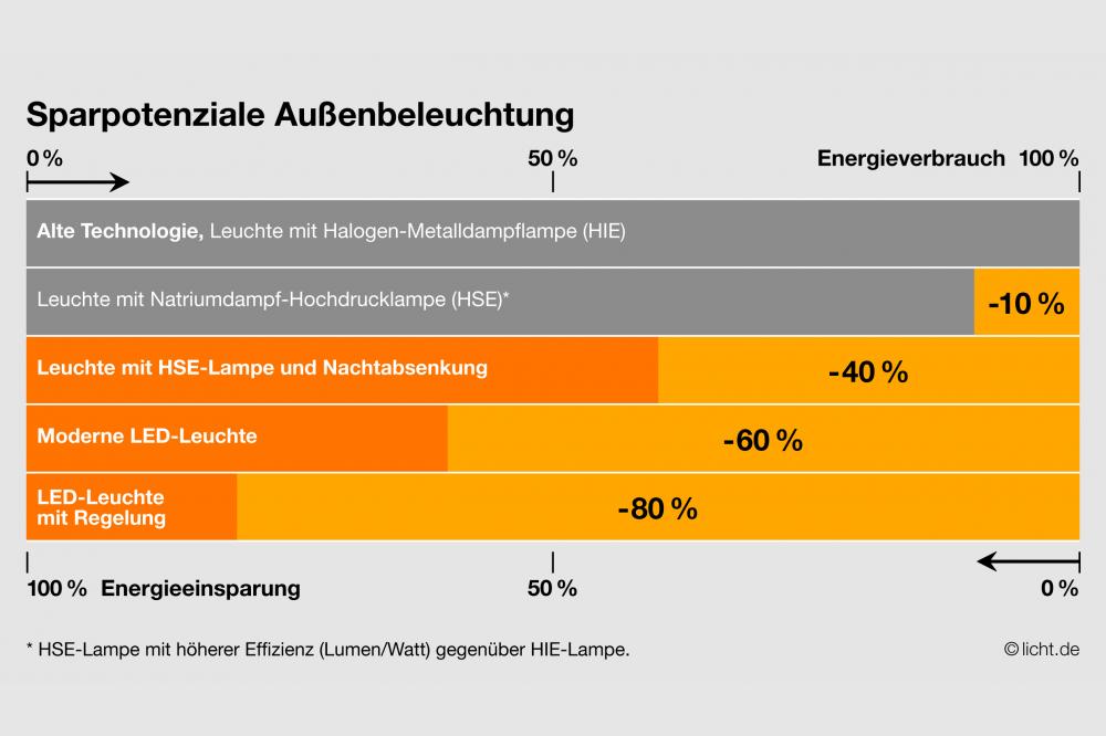 Mit LED und Lichtmanagement bis zu 80 Prozent Kosten sparen