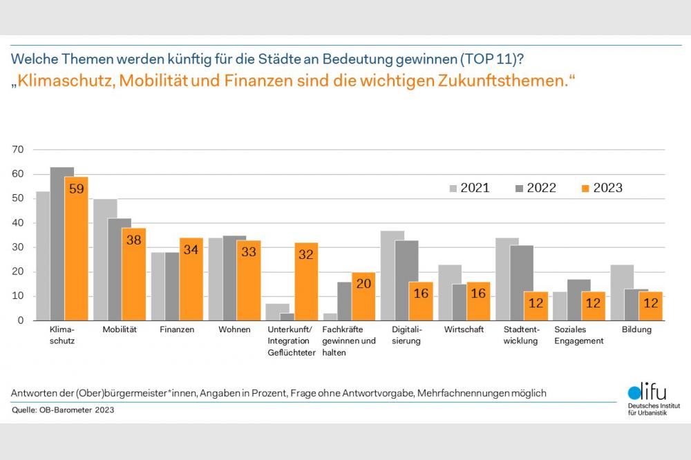 OB-Barometer 2023: Flüchtlingshilfe wichtigste Aufgabe der Kommunen – Klima bleibt TOP-Thema