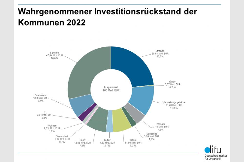 KfW-Kommunalpanel 2023: Investitionsrückstand steigt trotz Mehrfachbelastungen nur moderat