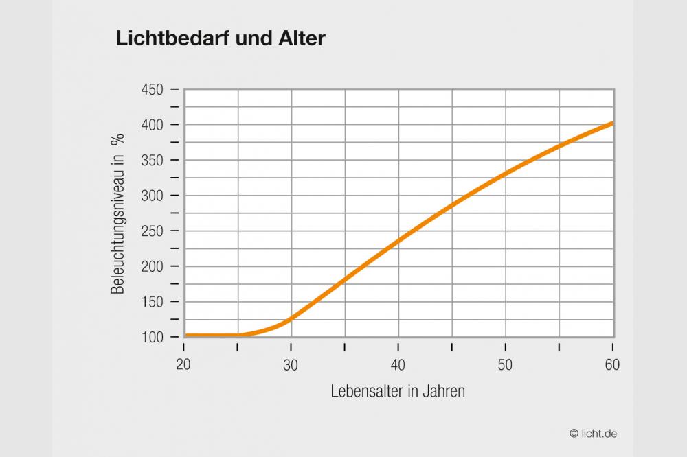 Human Centric Lighting (HCL) unterstützt die Pflege von Senioren und Demenzpatienten