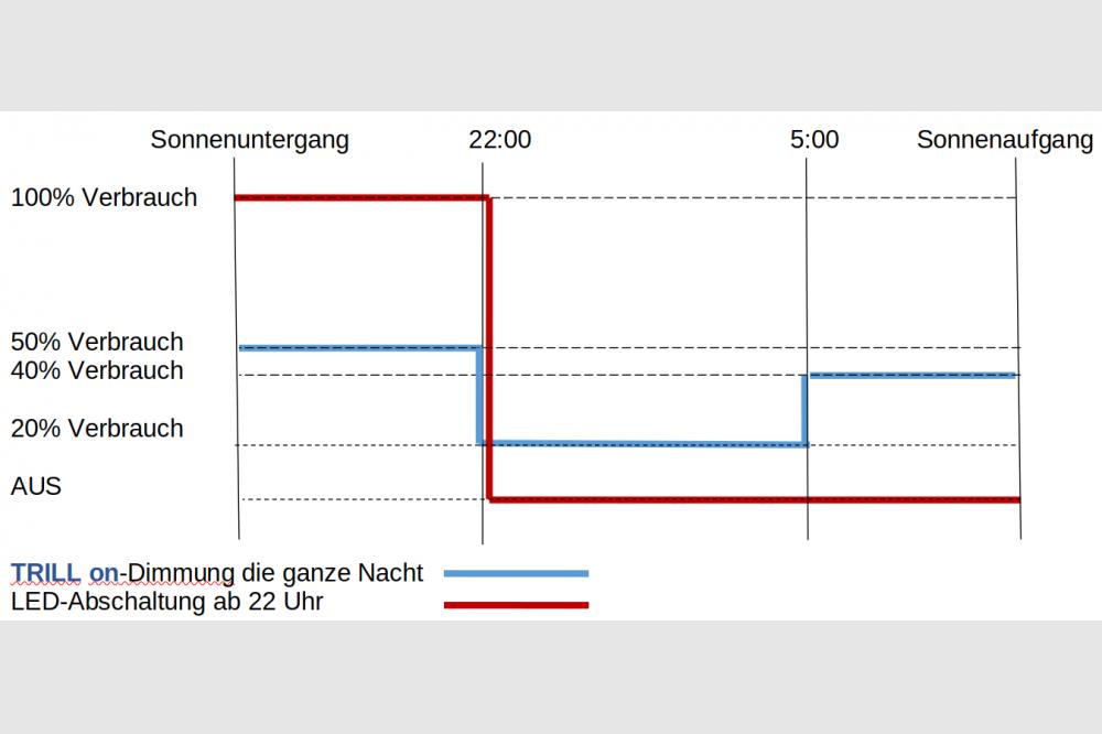 Funk- Dimm und Steuerungssystem für alle Arten von LED-Straßenleuchten
