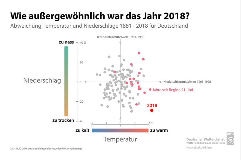DVGW-Umfrage unter Wasserbetrieben zu Auswirkungen des Klimawandels auf die Trinkwasserversorgung in Deutschland