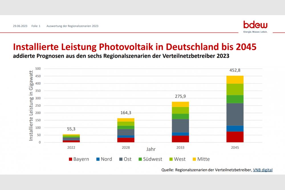 Stromverteilnetzbetreiber veröffentlichen erstmals regionale Prognosen zu Erzeugung und Verbrauch