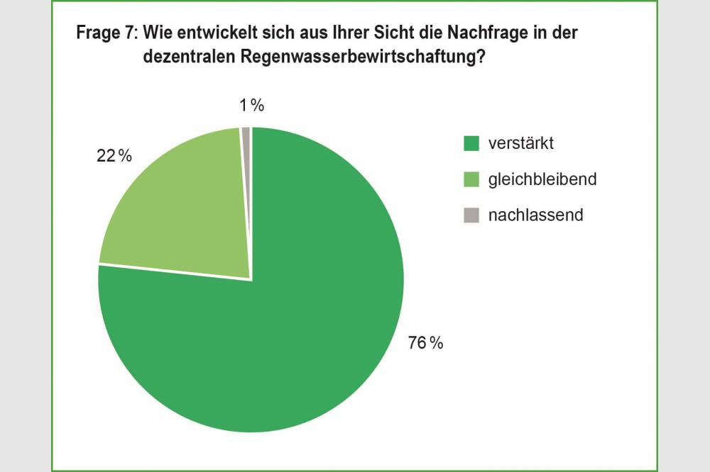 Regenwasser als Schl&uuml;sselelement der Zukunft