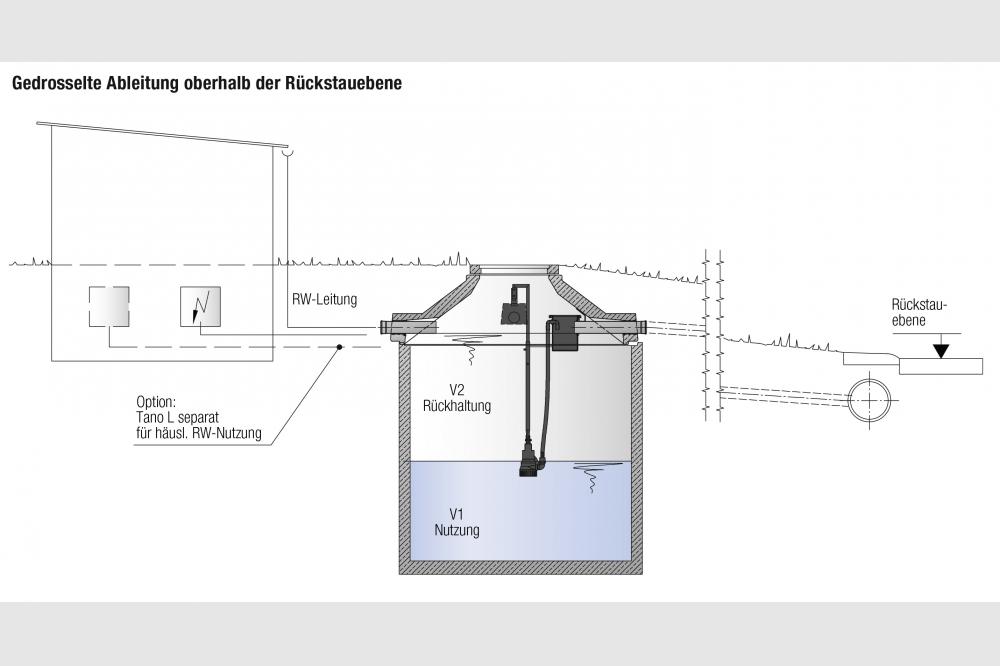 R&uuml;ckstau im Zisternen&uuml;berlauf