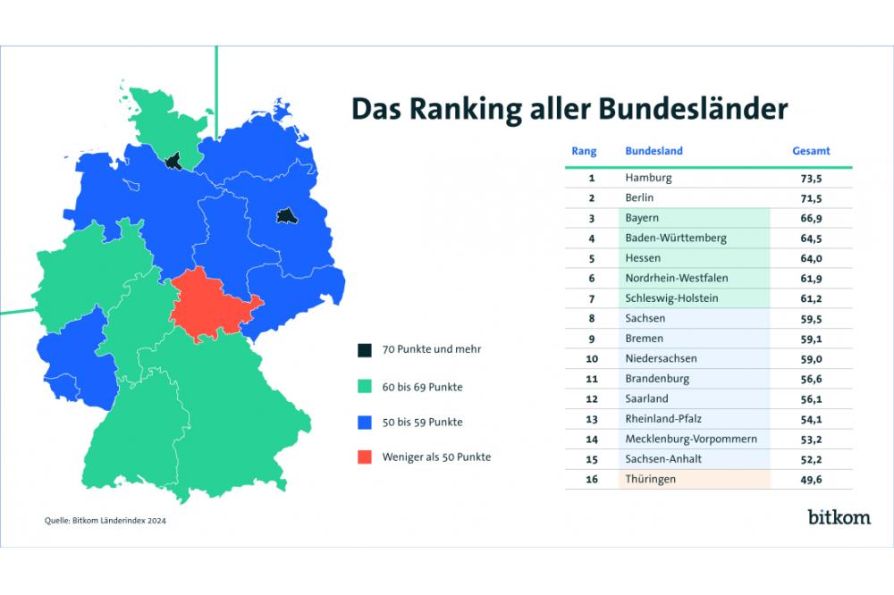 Bitkom L&auml;nderindex: Hamburg an der Spitze vor Berlin und Bayern