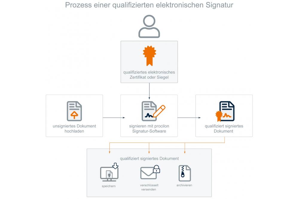 Vertrauensdienste &ndash; ein blinder Fleck in der Berichterstattung zum OZG 2.0