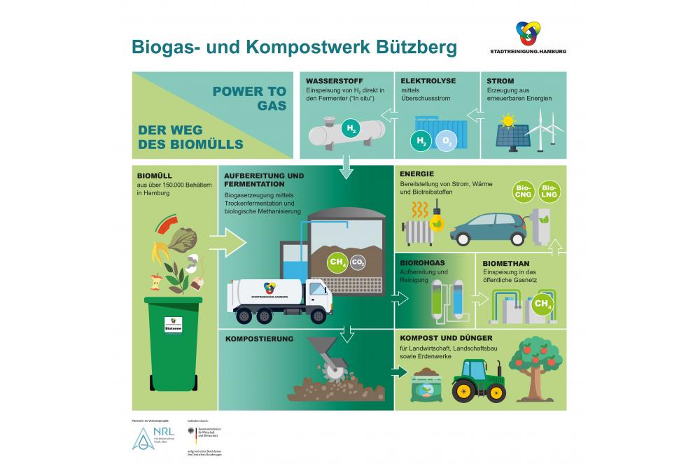 Elektrolyseur erreicht den B&uuml;tzberg