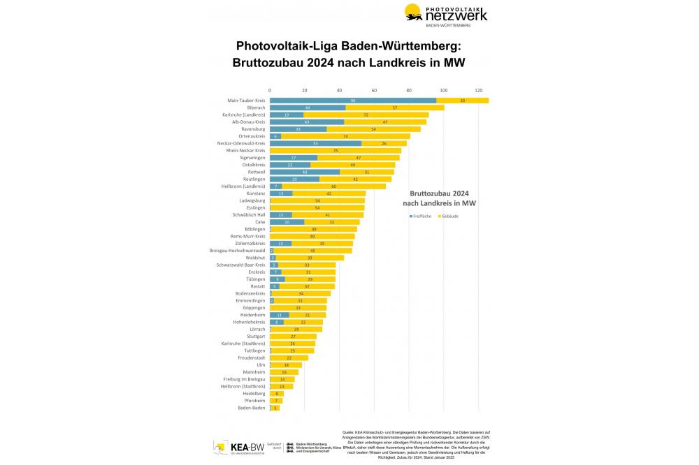 Photovoltaik-Ausbau 2024 im S&uuml;dwesten: Gro&szlig;e regionale Unterschiede in den 44 Stadt- und Landkreisen
