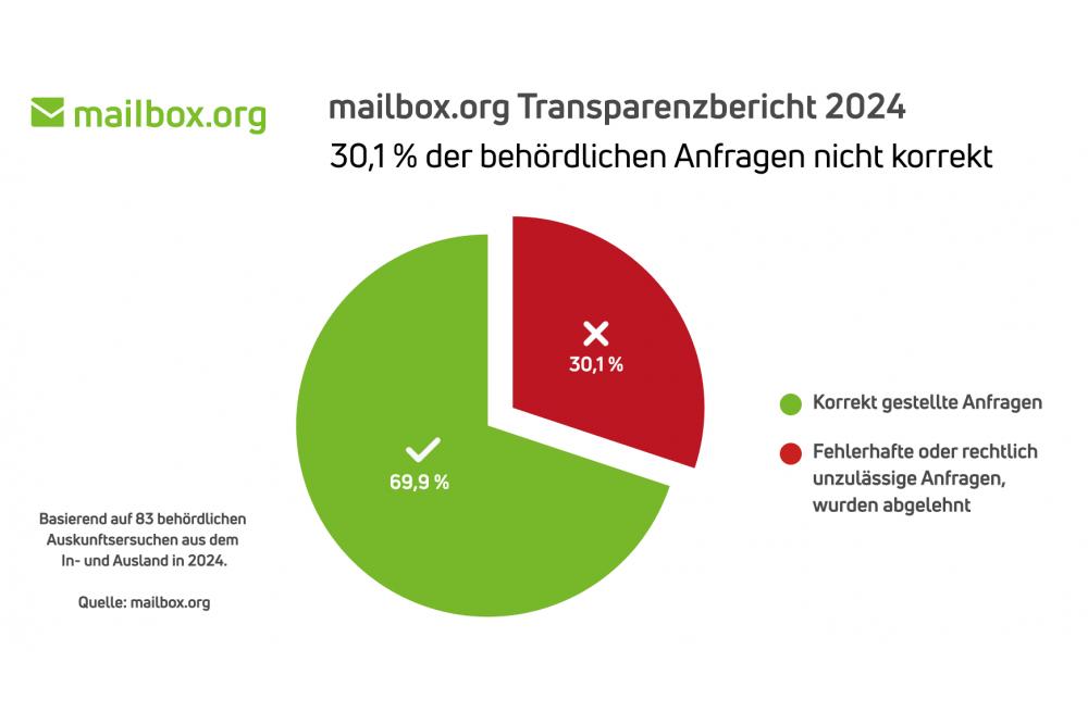 &Uuml;ber 30 Prozent aller beh&ouml;rdlichen Auskunftsanfragen waren rechtswidrig