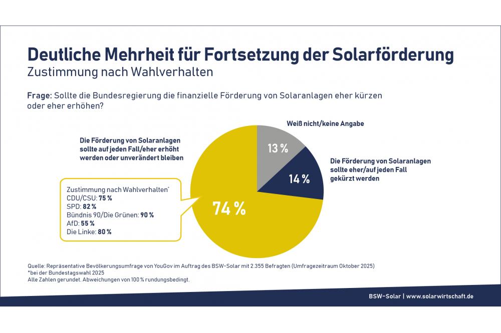 Studie zu Strompreisen: Milliardeneinsparungen durch Photovoltaik