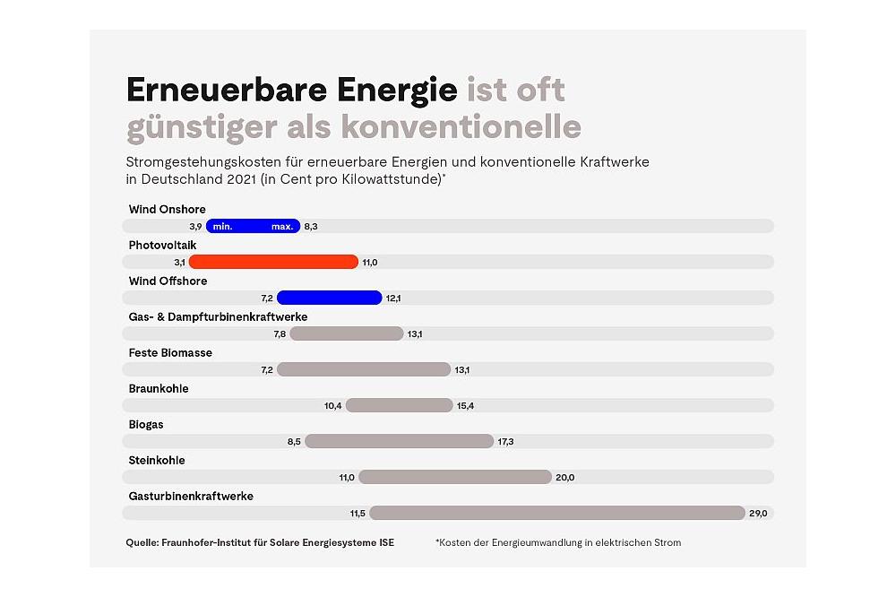 5 Fragen, 5 Antworten: Was Sie über Ökostrom wissen müssen