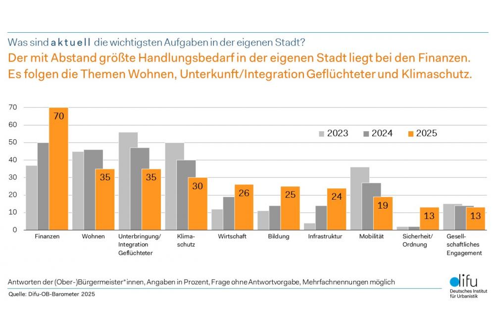 Kommunen: Finanzen dominieren, Demokratiesorge wächst 