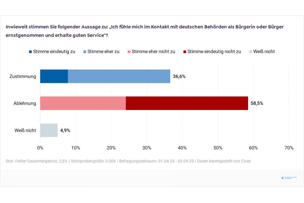 Von wegen Behördenservice: Zwei Drittel der Deutschen fühlen sich als „Bittsteller“
