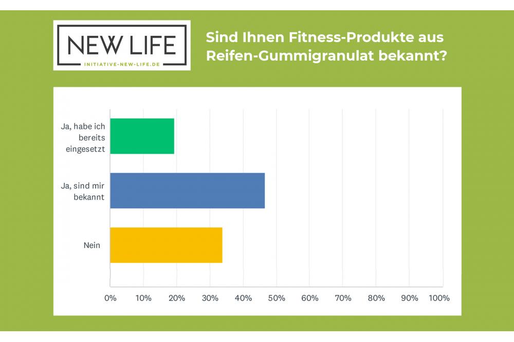 Sport- und Fitnessbranche denkt um &ndash; Nachhaltigkeit wird zum Trainingsziel