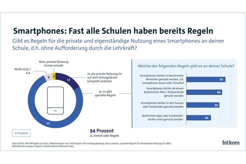 Handyverbot an fast jeder fünften Schule