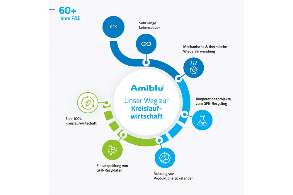 Neue innovative Wege im GFK-Recycling