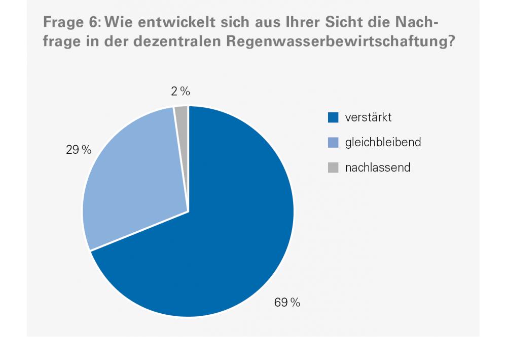 Wie Regenwasser zur Ressource wird