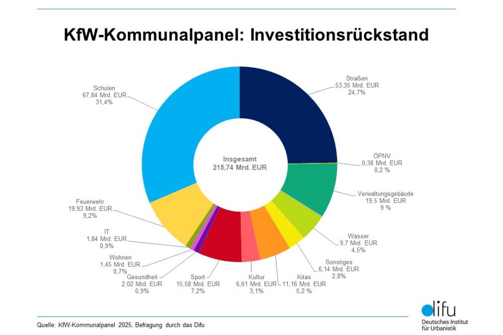KfW-Kommunalpanel 2025: Investitionsstau in Kommunen weiter angestiegen