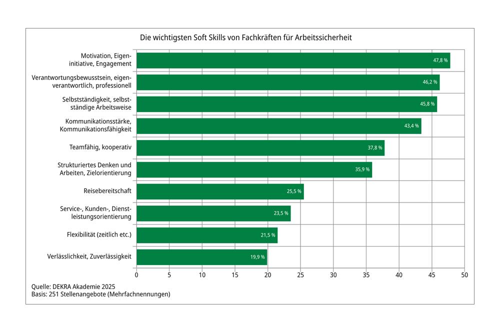 Im Einsatz für sichere Arbeitsplätze