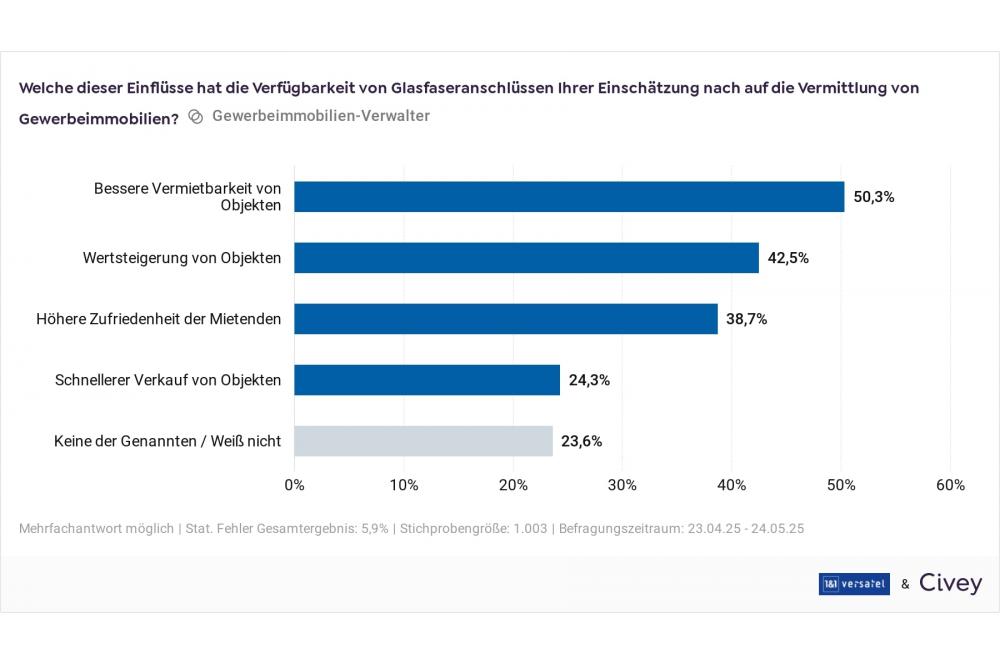 Immobilienprofis bestätigen in Studie: Glasfaseranbindung erhöht Vermietbarkeit und Wert von Gewerbeimmobilien