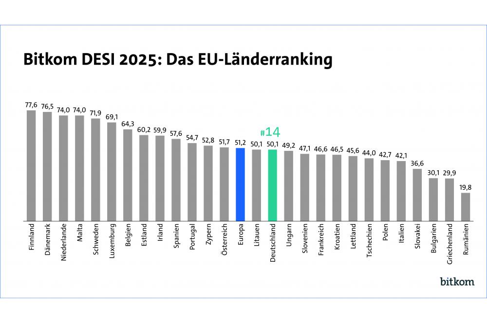 Digitalisierung: Deutschland im EU-Vergleich auf Platz 14