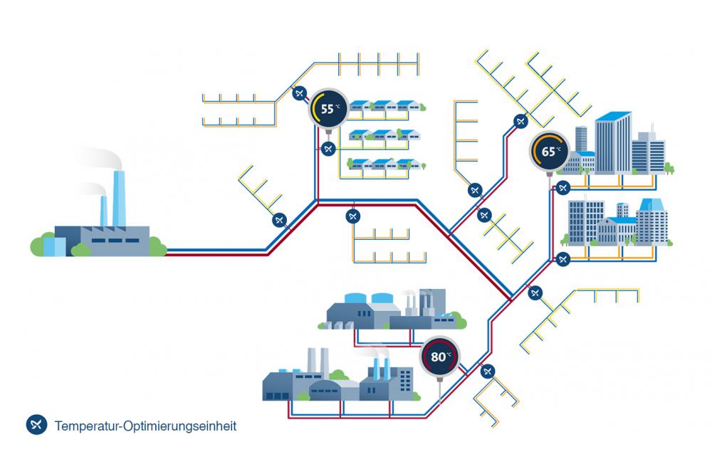 Intelligente Temperaturzonen für Fernwärmenetze