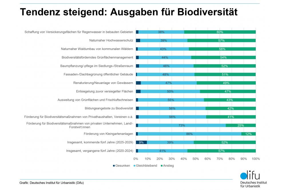 Umfrage: Kommunen investieren mehr in Biodiversit&auml;t