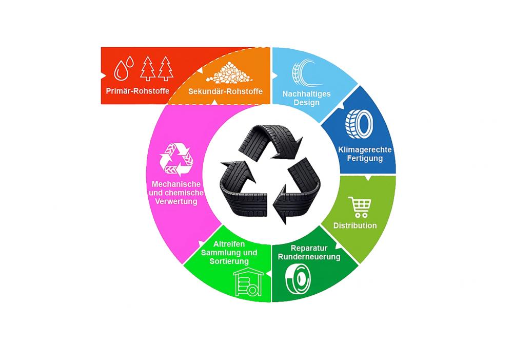 Kein Clean Industrial Deal ohne Reifen-Kreislaufwirtschaft: