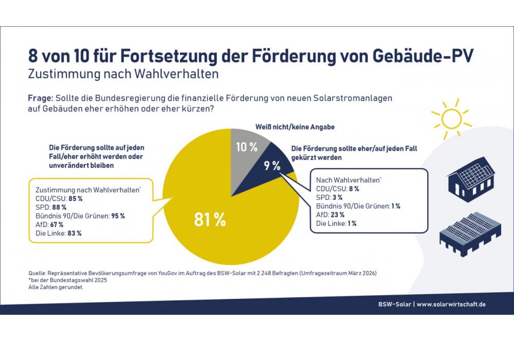 EEG-Pl&auml;ne bedrohen Solar-Ausbau und Arbeitspl&auml;tze